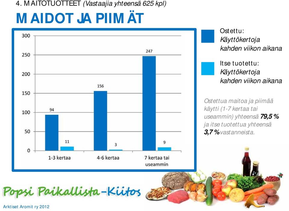 ja piimää käytti (1-7 kertaa tai useammin)