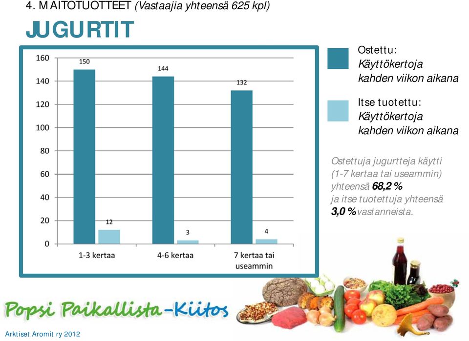 käytti (1-7 kertaa tai useammin) yhteensä 68,2