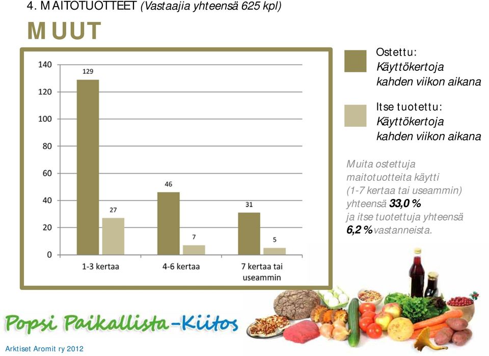 maitotuotteita käytti (1-7 kertaa tai useammin)