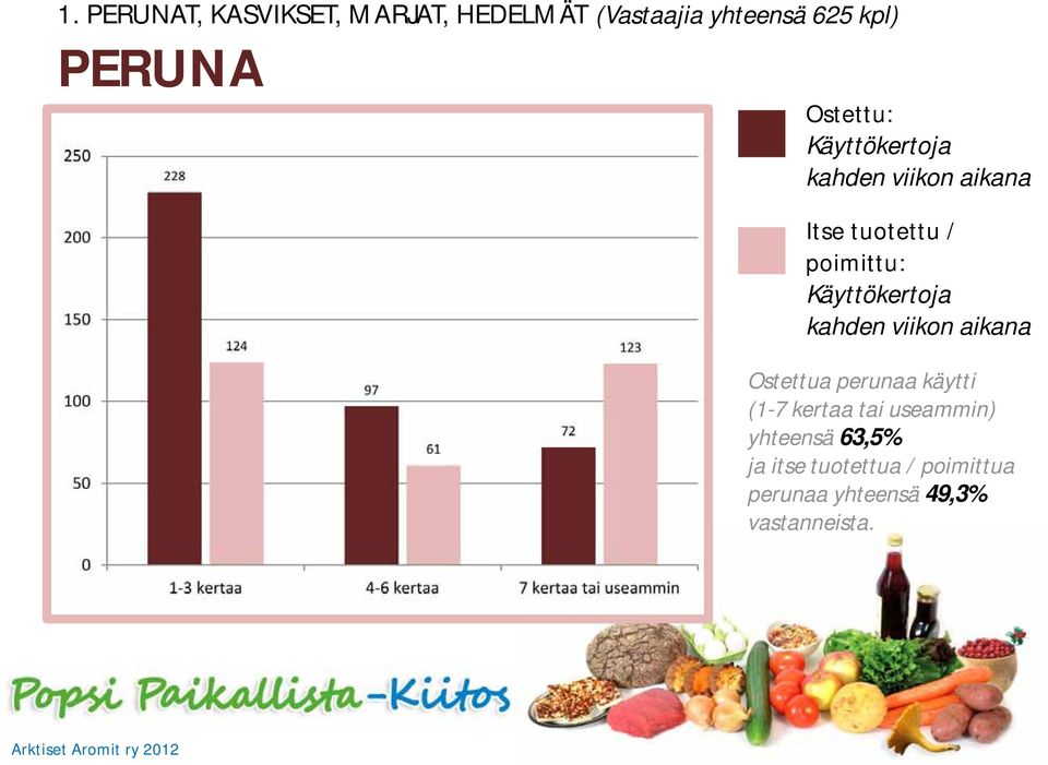 Ostettua perunaa käytti (1-7 kertaa tai useammin) yhteensä