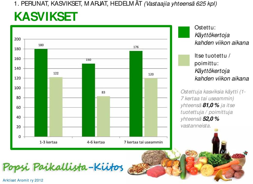 Ostettuja kasviksia käytti (1-7 kertaa tai useammin)