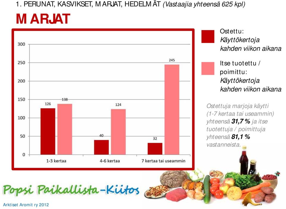Ostettuja marjoja käytti (1-7 kertaa tai useammin)