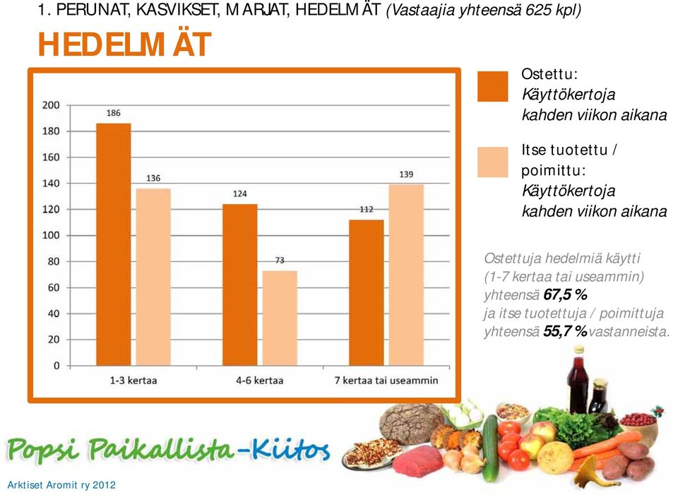 Ostettuja hedelmiä käytti (1-7 kertaa tai useammin)