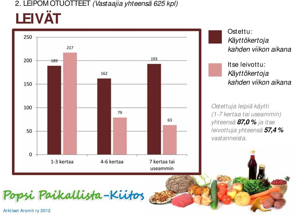 käytti (1-7 kertaa tai useammin) yhteensä