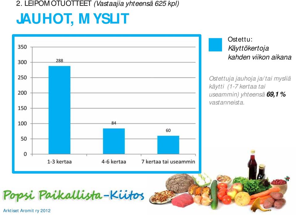 jauhoja ja/tai mysliä käytti (1-7