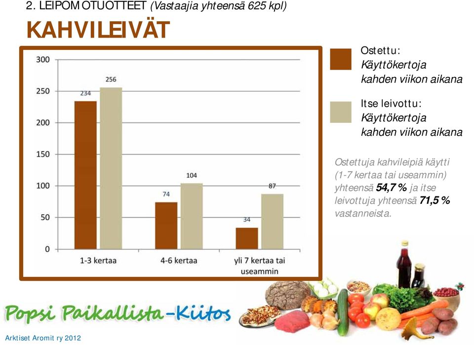 käytti (1-7 kertaa tai useammin) yhteensä 54,7 %
