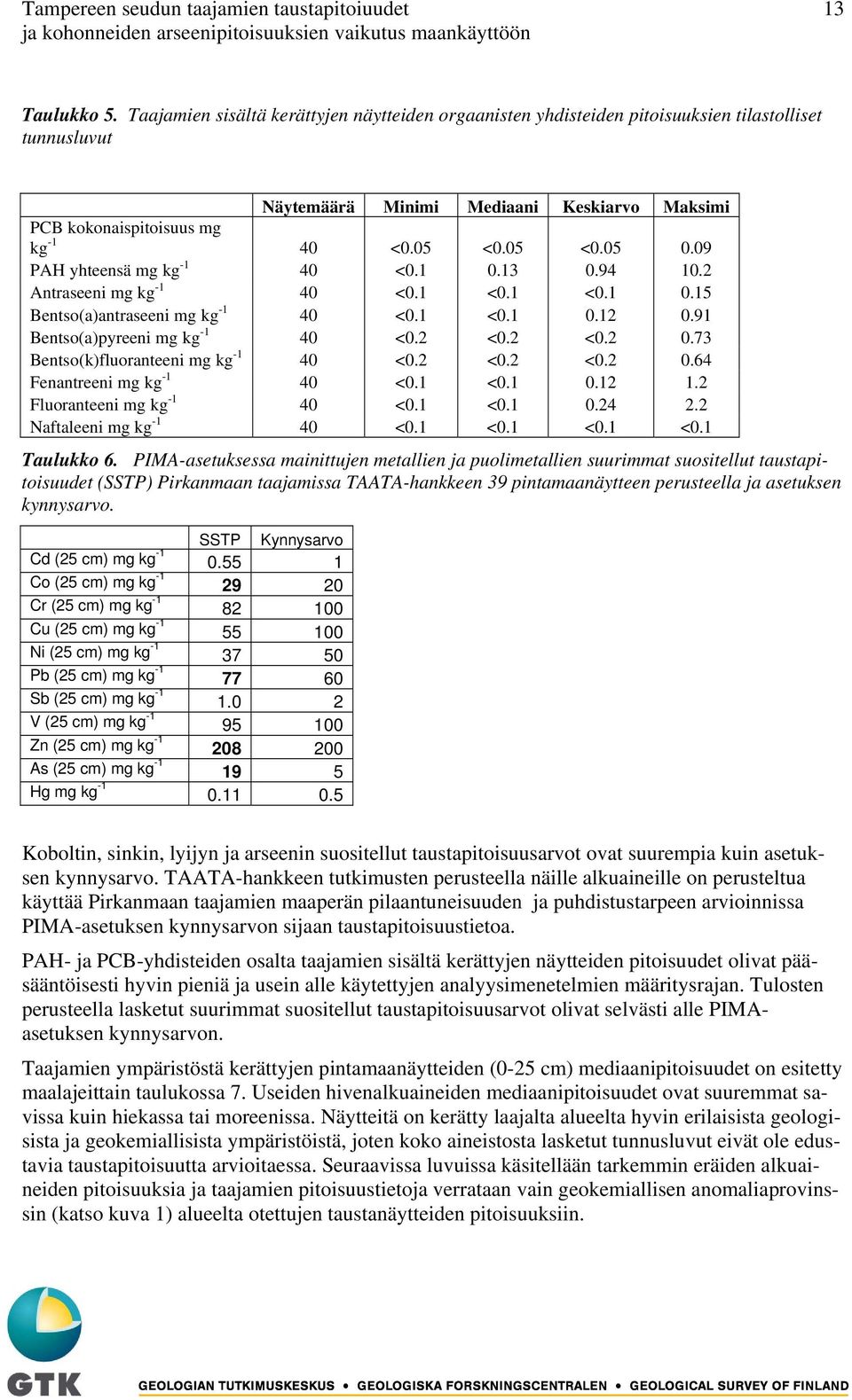 09 PAH yhteensä mg kg -1 40 <0.1 0.13 0.94 10.2 Antraseeni mg kg -1 40 <0.1 <0.1 <0.1 0.15 Bentso(a)antraseeni mg kg -1 40 <0.1 <0.1 0.12 0.91 Bentso(a)pyreeni mg kg -1 40 <0.2 <0.2 <0.2 0.73 Bentso(k)fluoranteeni mg kg -1 40 <0.