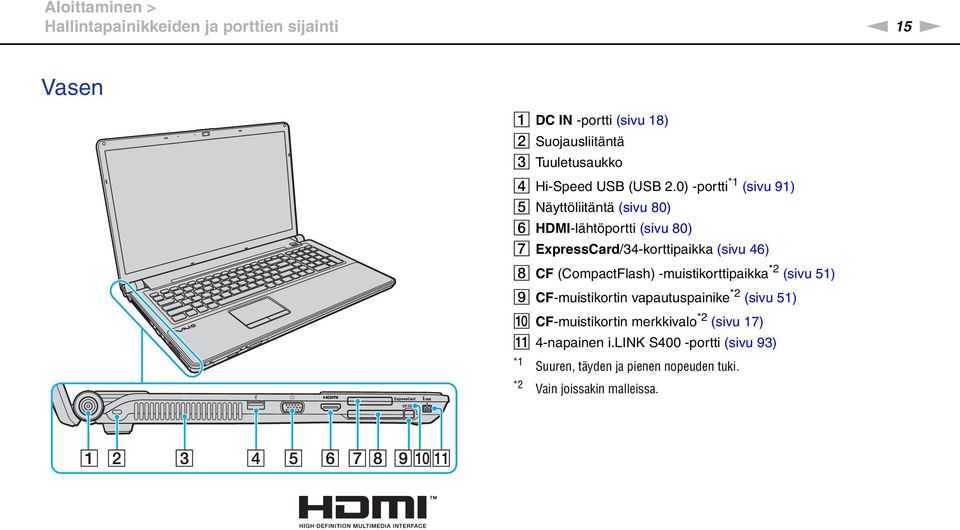 0) -portti *1 (sivu 91) E äyttöliitäntä (sivu 80) F HDMI-lähtöportti (sivu 80) G ExpressCard/34-korttipaikka (sivu 46) H CF