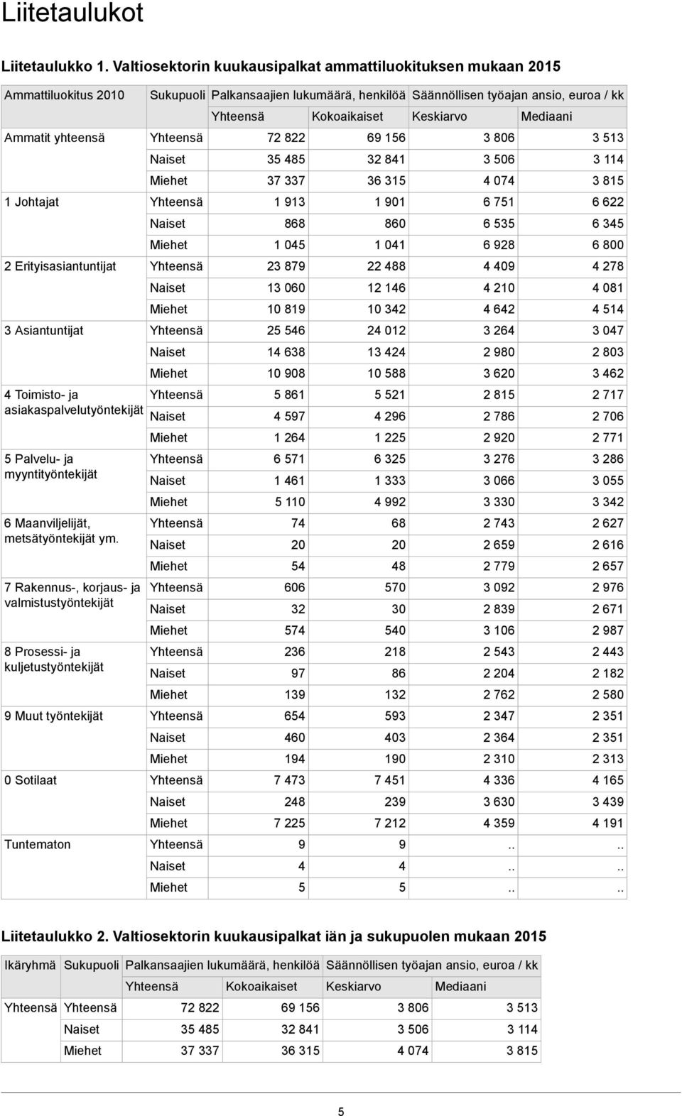 Palvelu- ja myyntityöntekijät 6 Maanviljelijät, metsätyöntekijät ym.