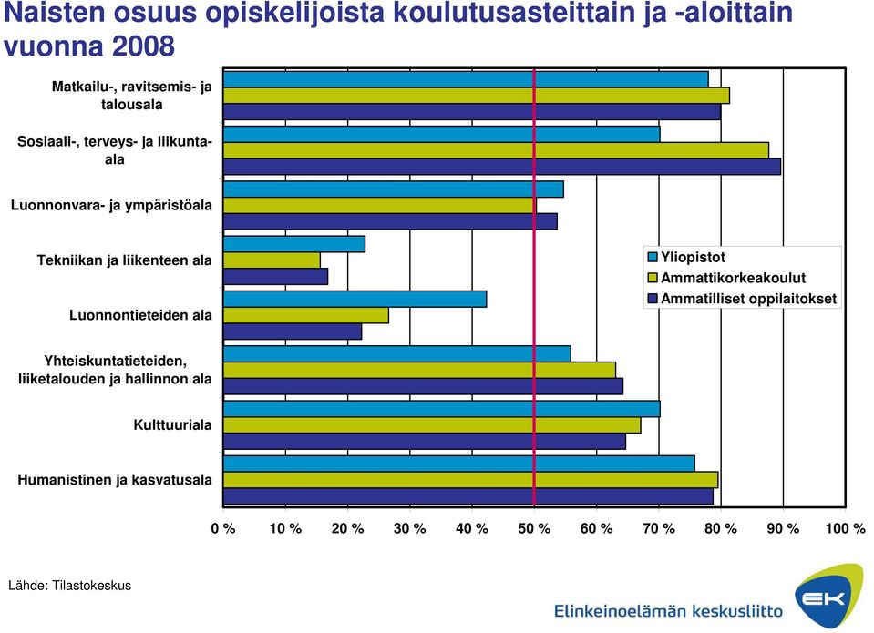 Yliopistot Ammattikorkeakoulut Ammatilliset oppilaitokset Yhteiskuntatieteiden, liiketalouden ja hallinnon ala