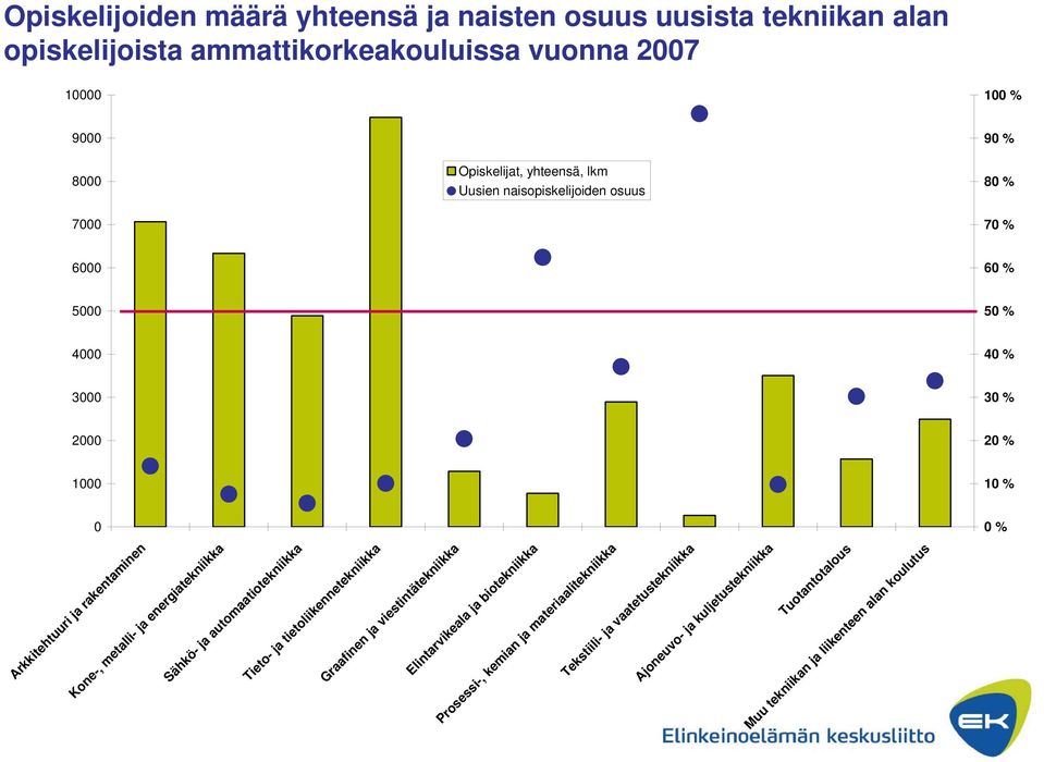 Kone-, metalli- ja energiatekniikka Sähkö- ja automaatiotekniikka Tieto- ja tietoliikennetekniikka Graafinen ja viestintätekniikka Elintarvikeala ja