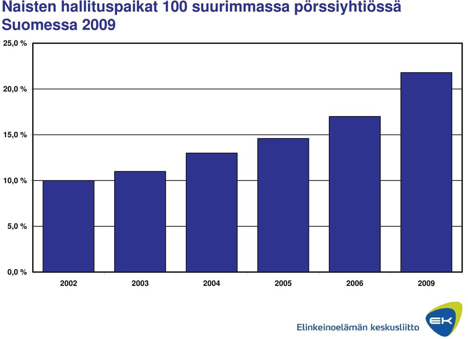 Suomessa 2009 25,0 % 20,0 % 15,0 %