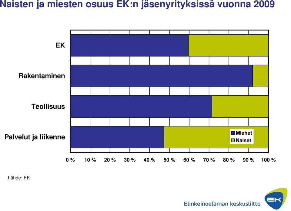 Palvelut ja liikenne Miehet Naiset 0 % 10 % 20