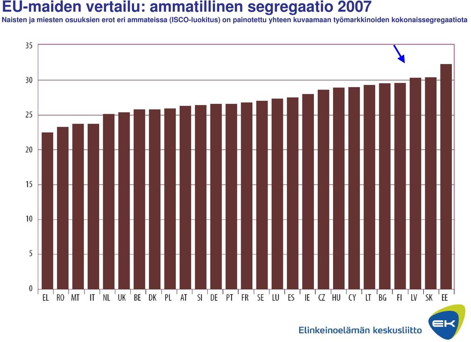 ammateissa (ISCO-luokitus) on painotettu