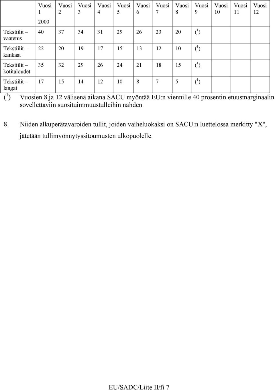 langat ( 1 ) Vuosien 8 