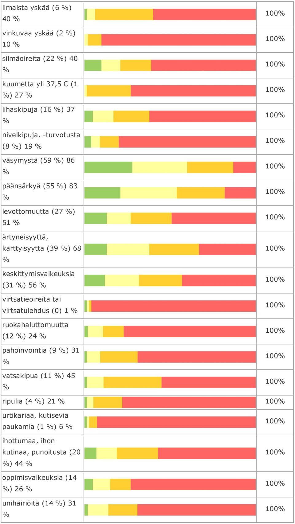 keskittymisvaikeuksia (31 ) 56 virtsatieoireita tai virtsatulehdus (0) 1 ruokahaluttomuutta (12 ) 24 pahoinvointia (9 ) 31 vatsakipua