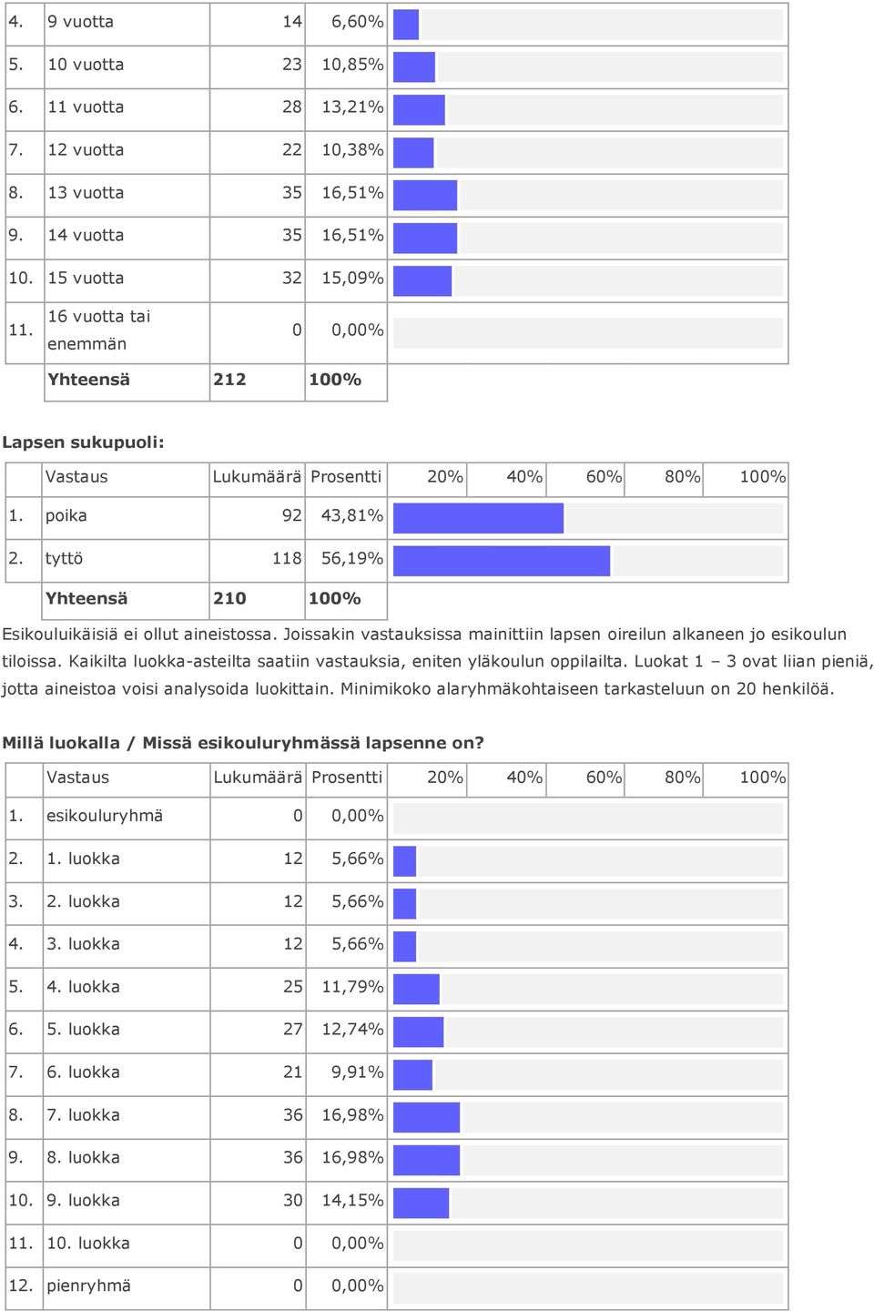 Joissakin vastauksissa mainittiin lapsen oireilun alkaneen jo esikoulun tiloissa. Kaikilta luokka-asteilta saatiin vastauksia, eniten yläkoulun oppilailta.