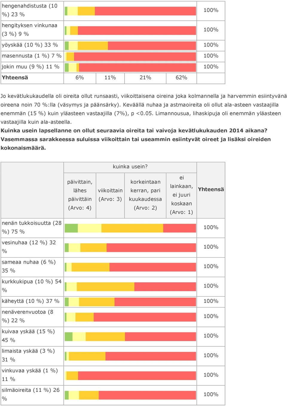 Keväällä nuhaa ja astmaoireita oli ollut ala-asteen vastaajilla enemmän (15 ) kuin yläasteen vastaajilla (7), p <0.05. Limannousua, lihaskipuja oli enemmän yläasteen vastaajilla kuin ala-asteella.