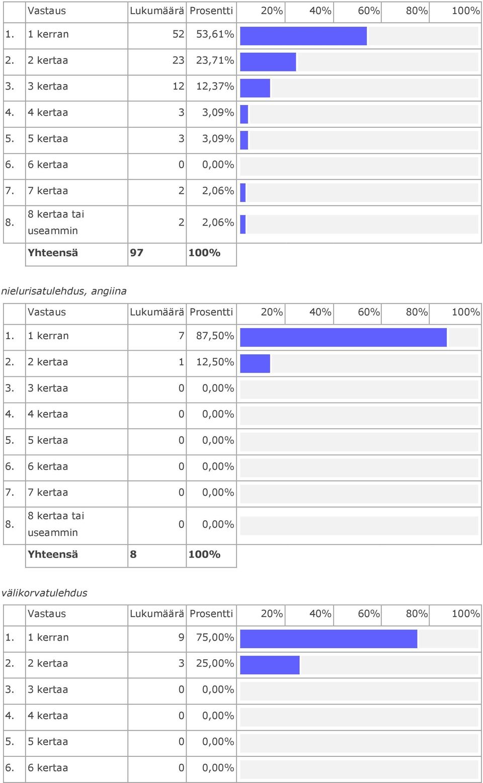 7 kertaa 2 2,06 2 2,06 Yhteensä 97 nielurisatulehdus, angiina Vastaus Lukumäärä Prosentti 20 40 60 80 1. 1 kerran 7 87,50 2.