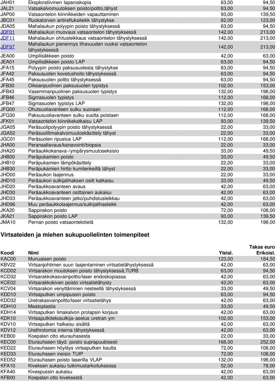 vatsaontelon tähystyksessä 142,00 213,00 JDF97 Mahalaukun pienennys lihavuuden vuoksi vatsaontelon tähystyksessä 142,00 213,00 JEA00 Umpilisäkkeen poisto 42,00 63,00 JEA01 Umpilisäkkeen poisto LAP