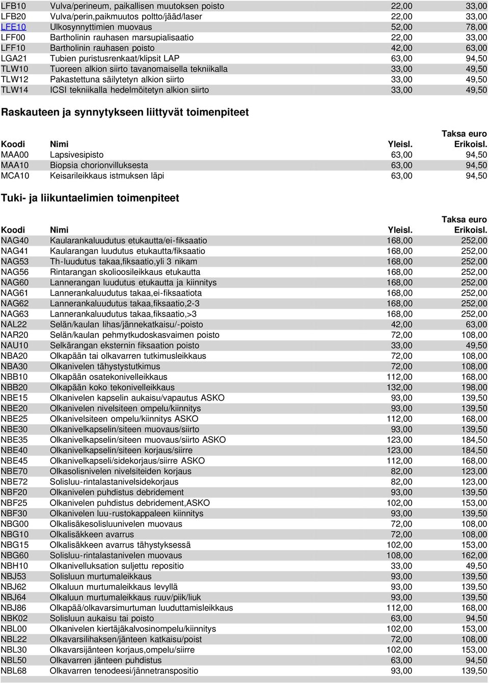 TLW12 Pakastettuna säilytetyn alkion siirto 33,00 49,50 TLW14 ICSI tekniikalla hedelmöitetyn alkion siirto 33,00 49,50 Raskauteen ja synnytykseen liittyvät toimenpiteet Taksa euro Koodi Nimi Yleisl.