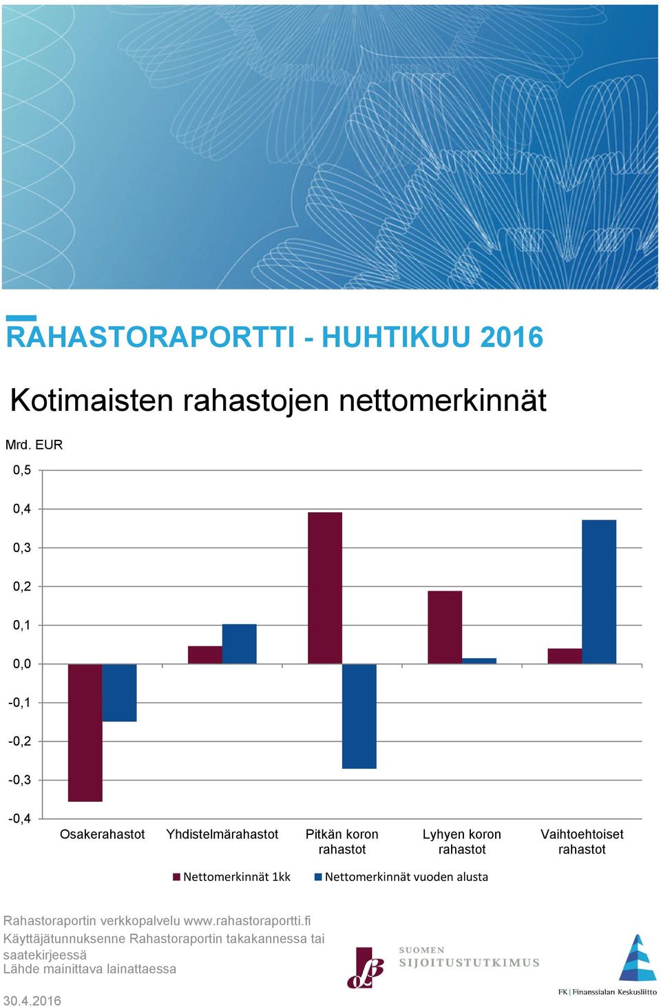 Lyhyen koron rahastot Vaihtoehtoiset rahastot Nettomerkinnät 1kk Nettomerkinnät Rahastoraportin
