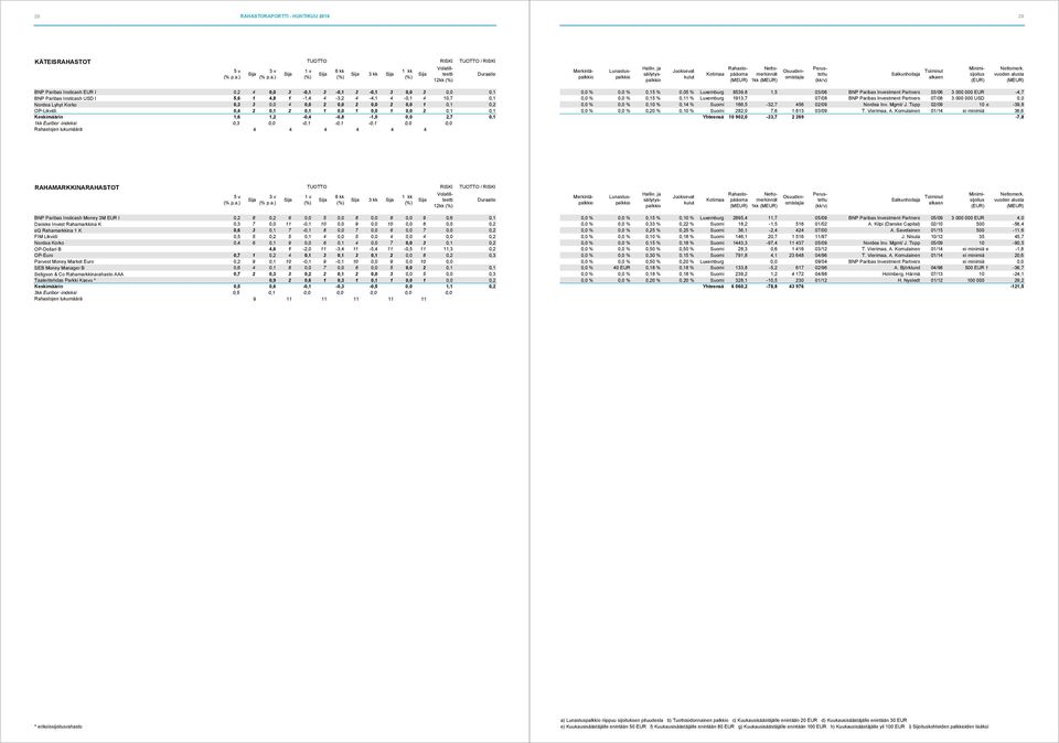 ) 1kk BNP Paribas Insticash EUR I 0,2 4 0,0 3-0,1 3-0,1 3-0,1 3 0,0 3 0,0 0,1 BNP Paribas Insticash USD I 5,6 1 4,8 1-1,4 4-3,2 4-4,1 4-0,1 4 10,7 0,1 Nordea Lyhyt Korko 0,3 3 0,0 4 0,0 2 0,0 2 0,0 2