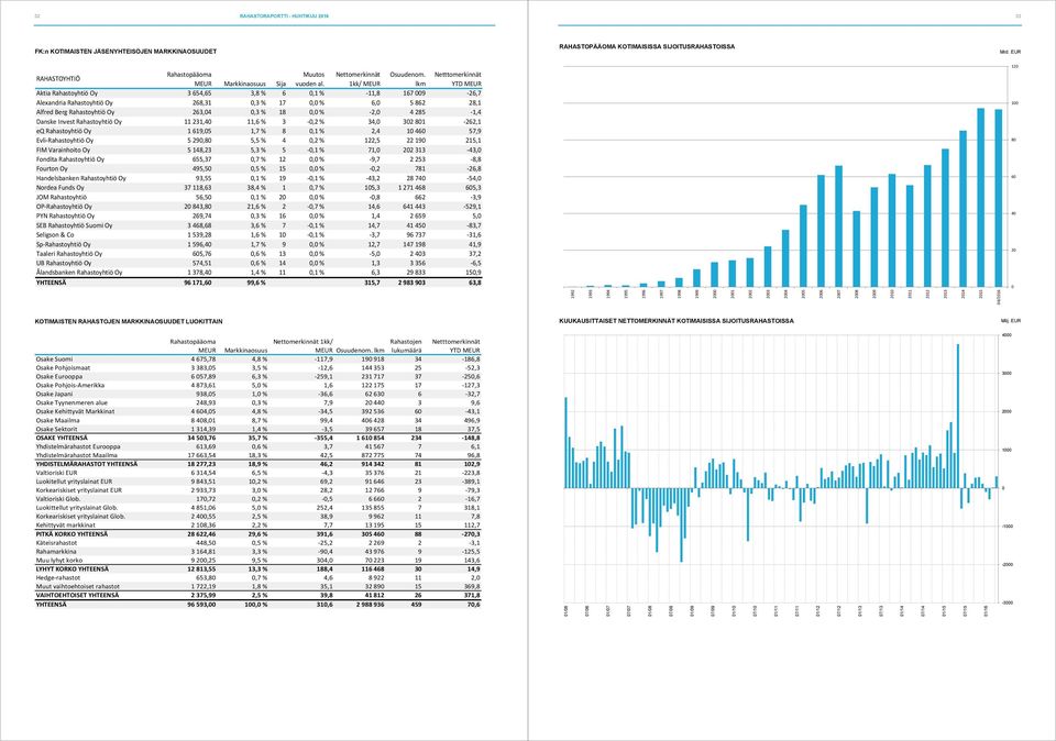 1kk/ MEUR lkm YTD MEUR Aktia Rahastoyhtiö Oy 3 654,65 3,8 % 6 0,1 % 11,8 167 009 26,7 Alexandria Rahastoyhtiö Oy 268,31 0,3 % 17 0,0 % 6,0 5 862 28,1 Alfred Berg Rahastoyhtiö Oy 263,04 0,3 % 18 0,0 %