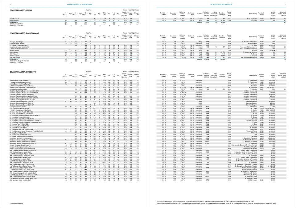 2,4 0,0 63 10/13 Front Capital Ltd 10/13 250 000 0,0 0,0 % 0,0 % 2,00 % 2,00 % Norja 228,8-0,9 8 265 12/90 T.