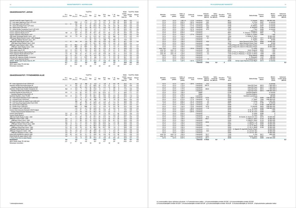 Y-JPY-ACC 7,6 18 3,1 22-10,3 19-7,6 19 0,4 18 26,6-0,4 0,4 FF - Japan Fund Y-JPY-ACC 7,1 20 4,4 20-11,3 21-9,8 24-0,7 20 24,7-0,5 0,4 FF - Japan Smaller Companies Fund Y-JPY-ACC 12,9 7 9,8 5-3,7
