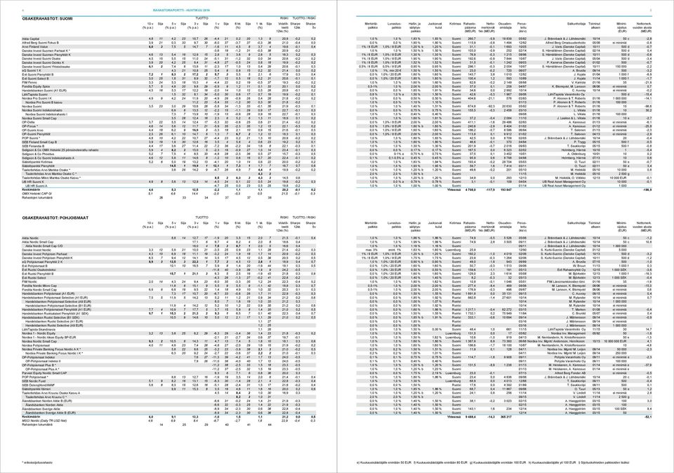 ) 5v 1kk Aktia Capital 4,8 11 4,2 23 10,7 26-4,4 21 0,2 20 1,3 9 20,9-0,2 0,2 Alfred Berg Suomi Fokus B 3,9 21 0,3 33 9,7 30-8,0 37-3,7 37-0,3 36 21,0-0,4 0,0 Arvo Finland Value 6,0 3 7,5 5 14,7