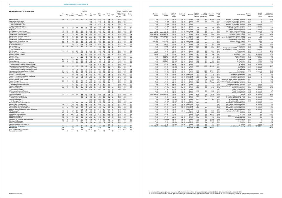 Aktiivinen Fokus B 3,8 10 6,8 17 5,5 38-8,8 27-3,4 15-1,0 61 22,3-0,4 0,4 AURTUA+ * -18,9 60-9,3 60 3,6 3 20,1-0,9 BNP Paribas L1 Equity Europe 1,3 25 4,9 29 3,9 46-13,2 56-8,5 57 2,0 24 22,8-0,6 0,3