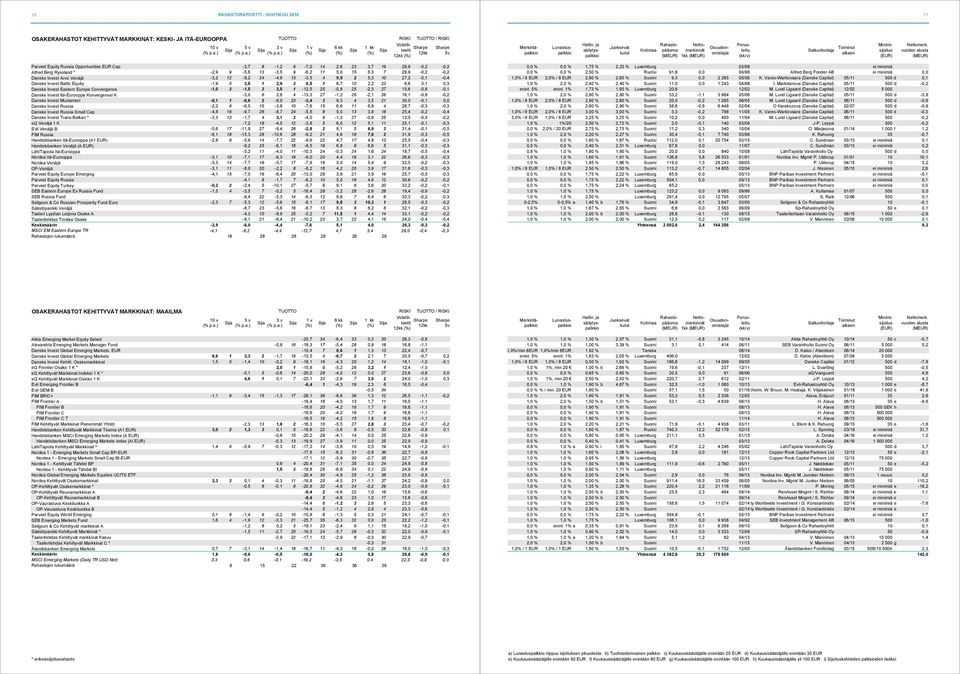 Equity -1,9 5 3,5 1 2,9 3 0,5 1 6,7 10 2,2 23 6,6 0,1 0,3 Danske Invest Eastern Europe Convergence -1,0 3-1,5 3 3,5 1-12,5 25-0,8 25-2,3 27 15,6-0,8-0,1 Danske Invest Itä-Eurooppa Konvergenssi K -3,0