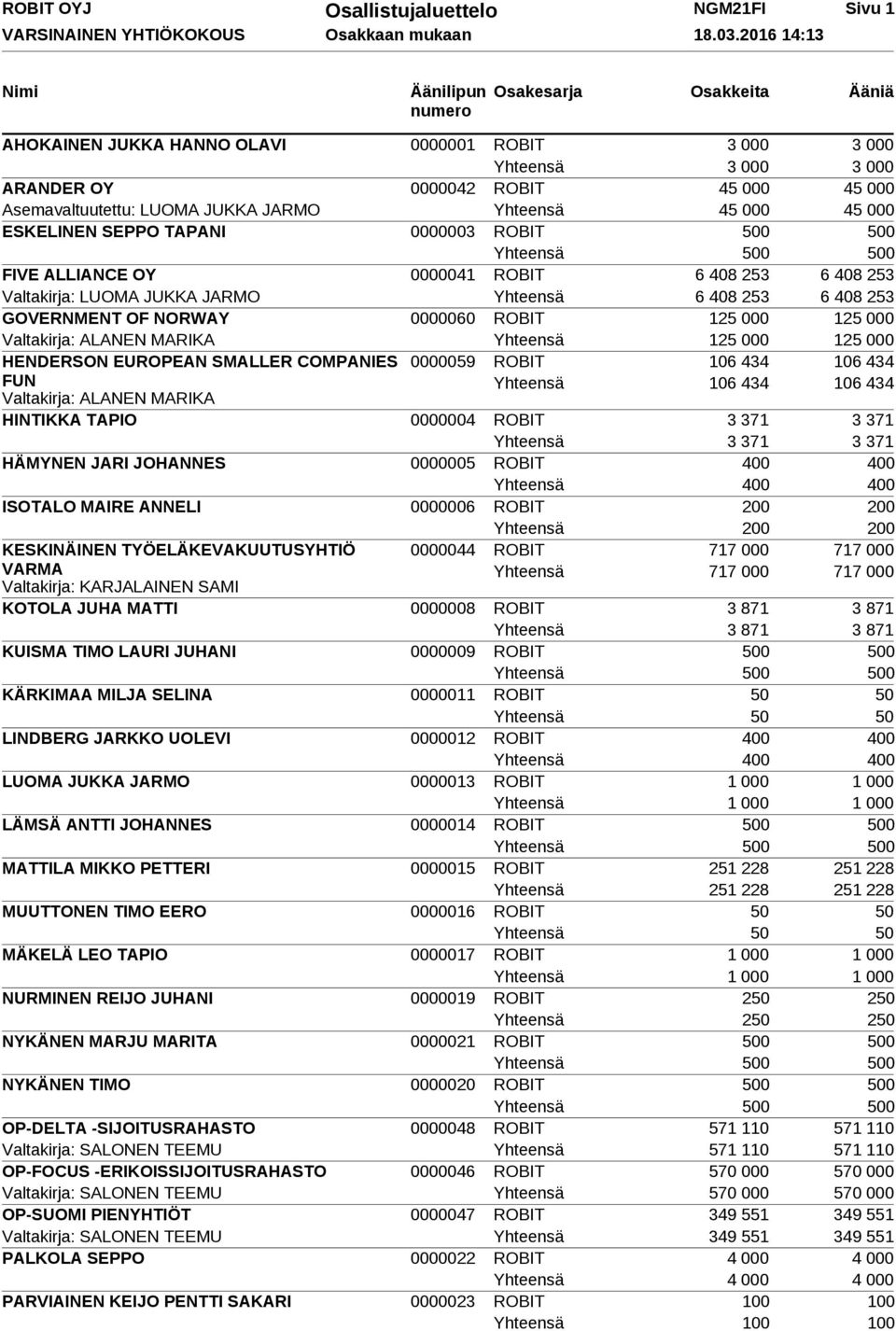 JUKKA JARMO Yhteensä 45 000 45 000 ESKELINEN SEPPO TAPANI 0000003 ROBIT 500 500 Yhteensä 500 500 FIVE ALLIANCE OY 0000041 ROBIT 6 408 253 6 408 253 Valtakirja: LUOMA JUKKA JARMO Yhteensä 6 408 253 6