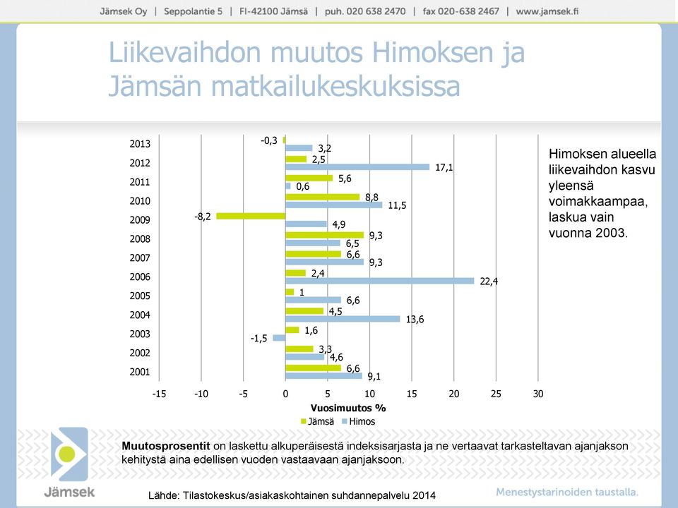 % Jämsä Himos Himoksen alueella liikevaihdon kasvu yleensä voimakkaampaa, laskua vain vuonna 2003.