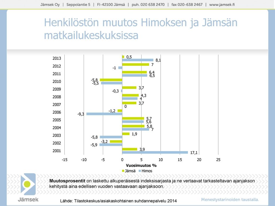 7-15 -10-5 0 5 10 15 20 25 Vuosimuutos % Jämsä Himos Muutosprosentit on laskettu alkuperäisestä