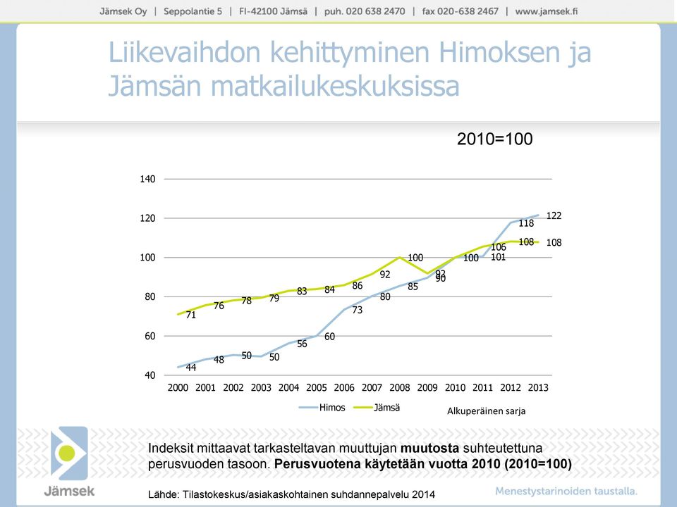 2004 2005 2006 2007 2008 2009 2010 2011 2012 2013 Himos Jämsä Alkuperäinen sarja Indeksit mittaavat