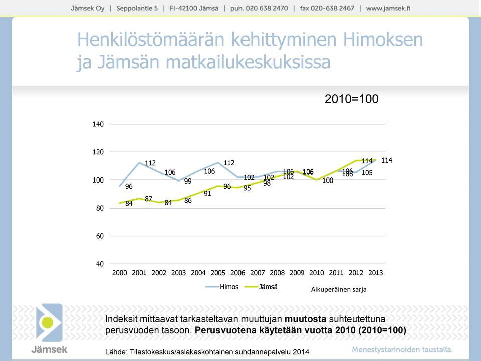 2004 2005 2006 2007 2008 2009 2010 2011 2012 2013 Himos Jämsä Alkuperäinen sarja Indeksit mittaavat