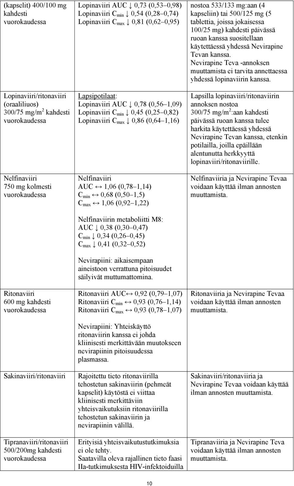0,82) Lopinaviiri C max 0,86 (0,64 1,16) Nelfinaviiri AUC 1,06 (0,78 1,14) C min 0,68 (0,50 1,5) C max 1,06 (0,92 1,22) Nelfinaviirin metaboliitti M8: AUC 0,38 (0,30 0,47) C min 0,34 (0,26 0,45) C