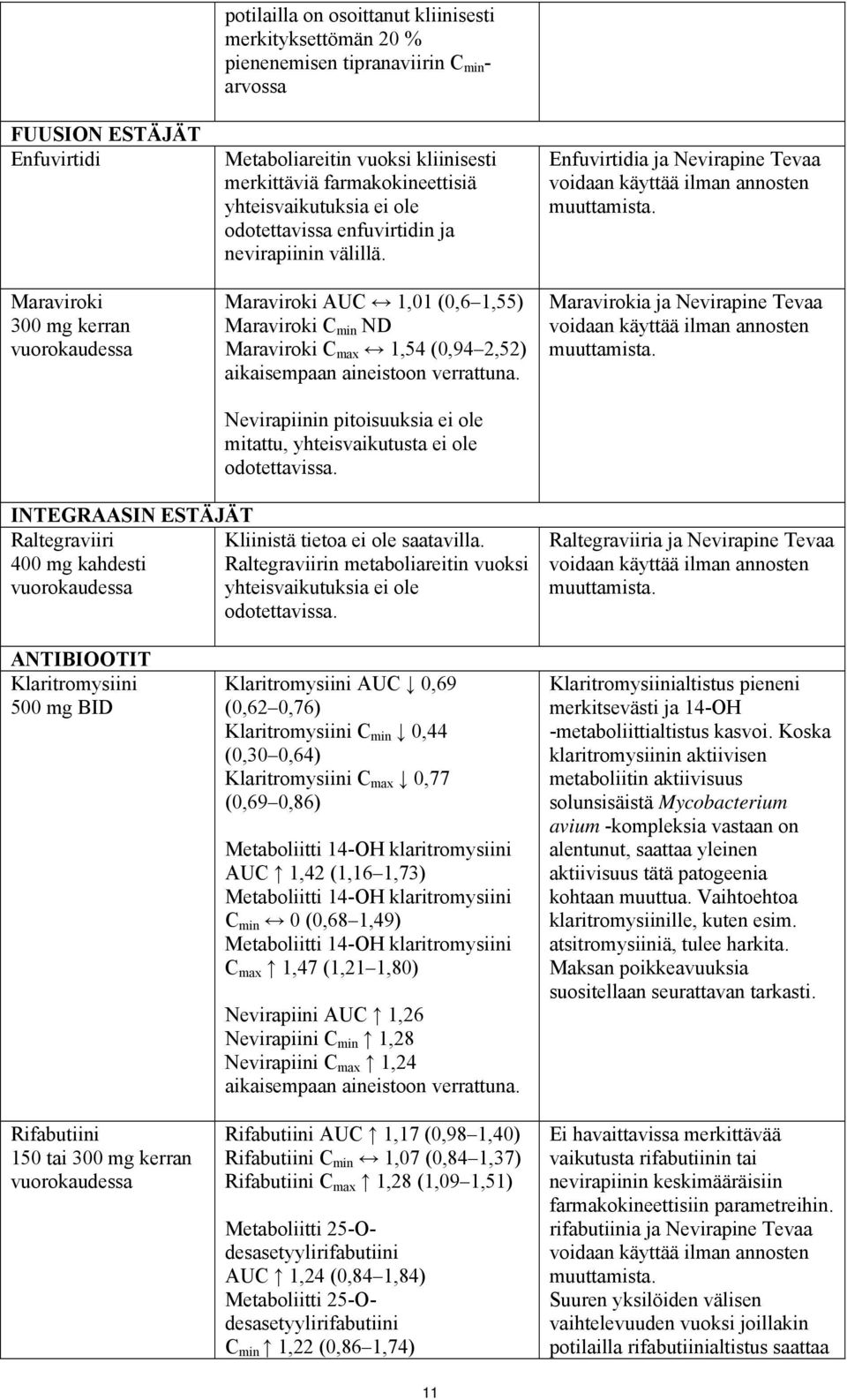 Maraviroki AUC 1,01 (0,6 1,55) Maraviroki C min ND Maraviroki C max 1,54 (0,94 2,52) aikaisempaan aineistoon verrattuna.