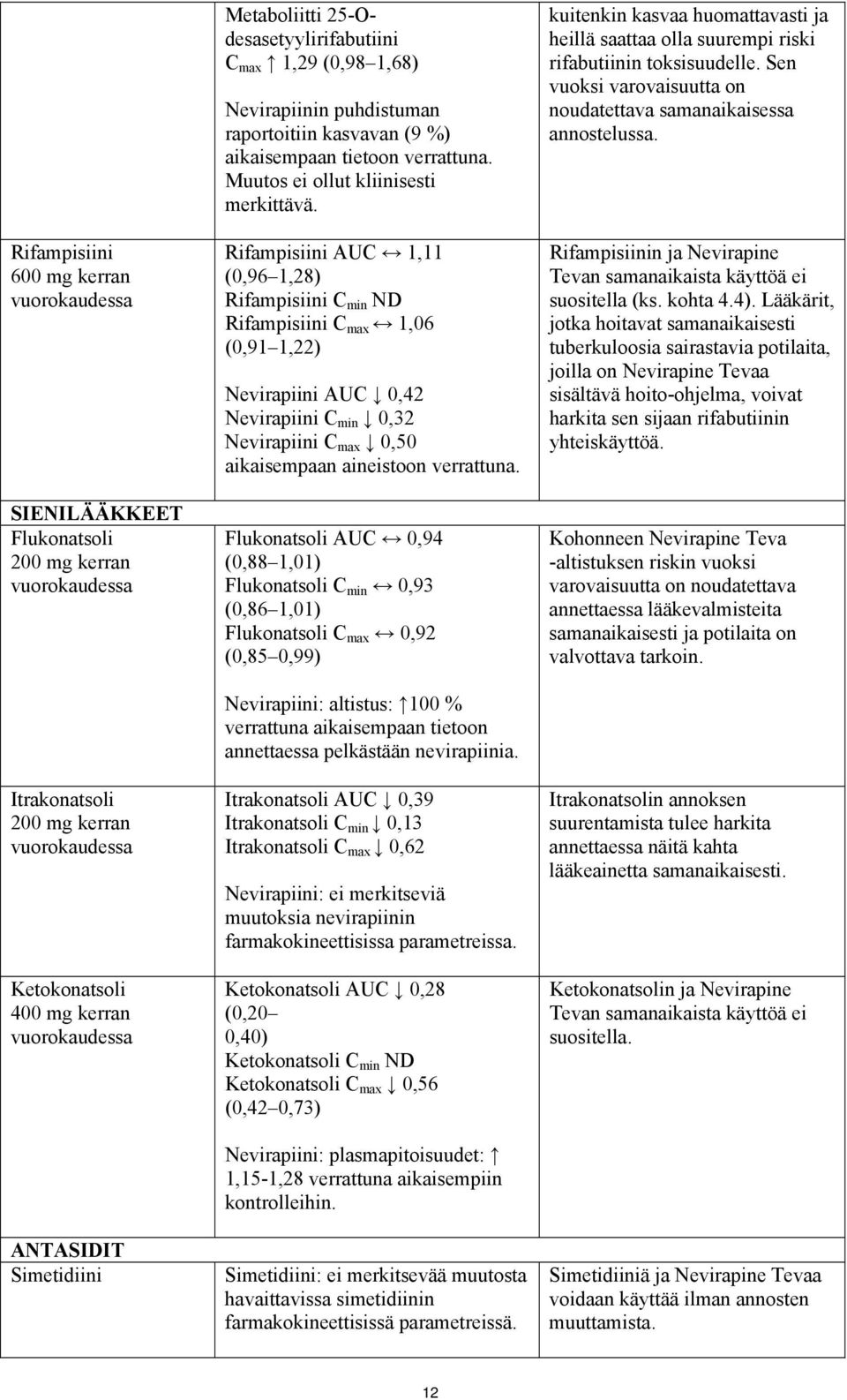 Rifampisiini AUC 1,11 (0,96 1,28) Rifampisiini C min ND Rifampisiini C max 1,06 (0,91 1,22) Nevirapiini AUC 0,42 Nevirapiini C min 0,32 Nevirapiini C max 0,50 aikaisempaan aineistoon verrattuna.