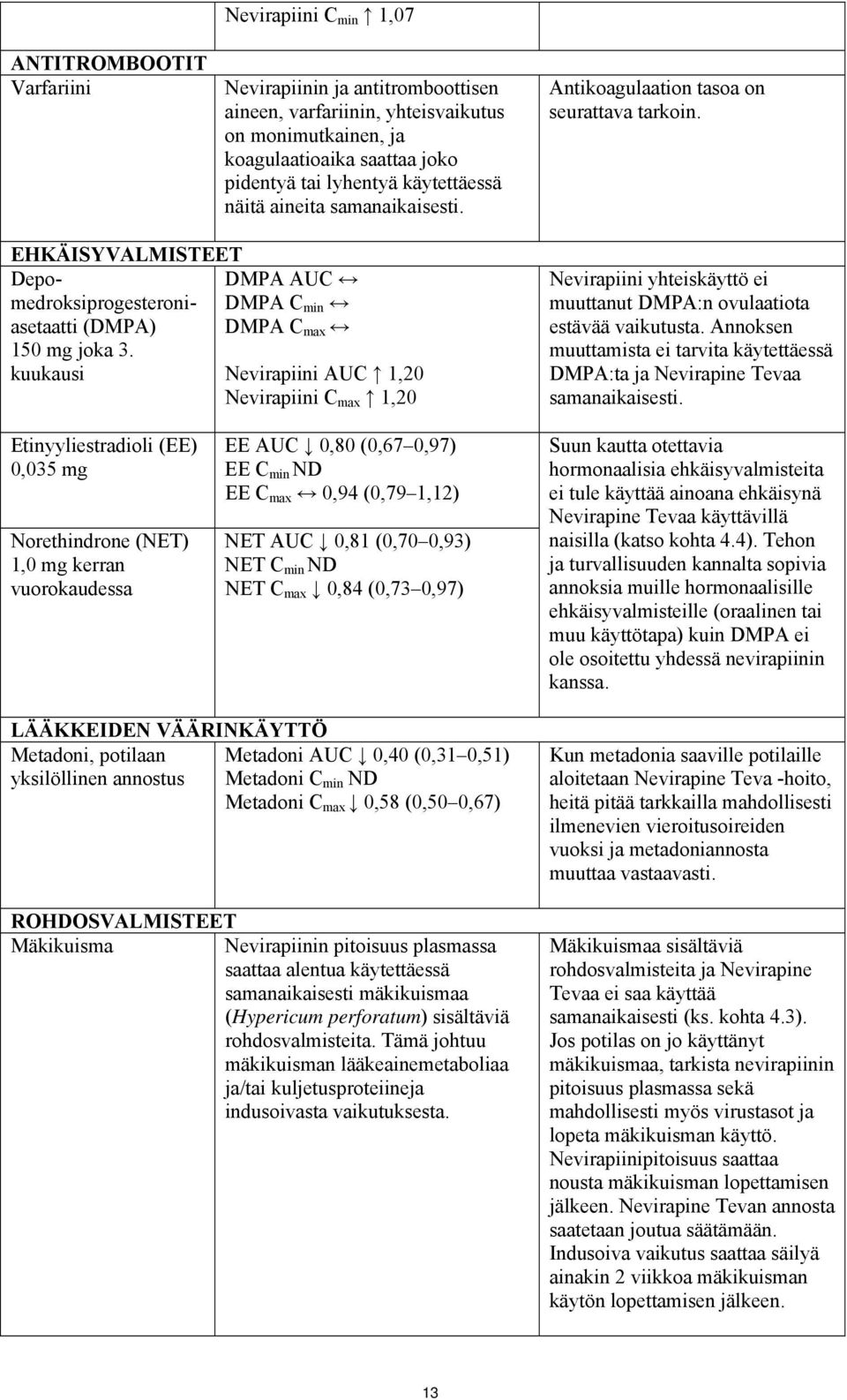 kuukausi DMPA AUC DMPA C min DMPA C max Nevirapiini AUC 1,20 Nevirapiini C max 1,20 Nevirapiini yhteiskäyttö ei muuttanut DMPA:n ovulaatiota estävää vaikutusta.