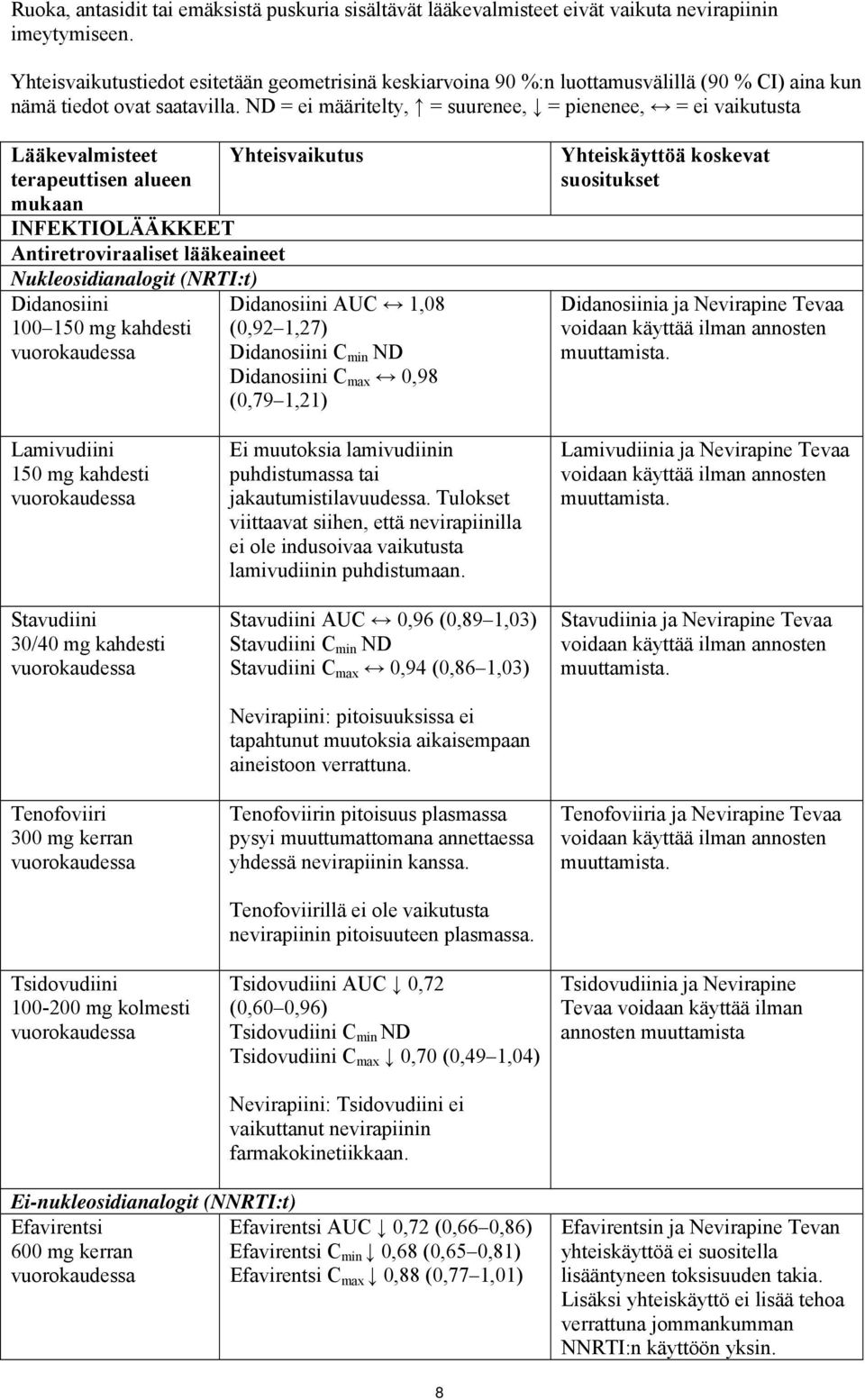 ND = ei määritelty, = suurenee, = pienenee, = ei vaikutusta Lääkevalmisteet Yhteisvaikutus terapeuttisen alueen mukaan INFEKTIOLÄÄKKEET Antiretroviraaliset lääkeaineet Nukleosidianalogit (NRTI:t)