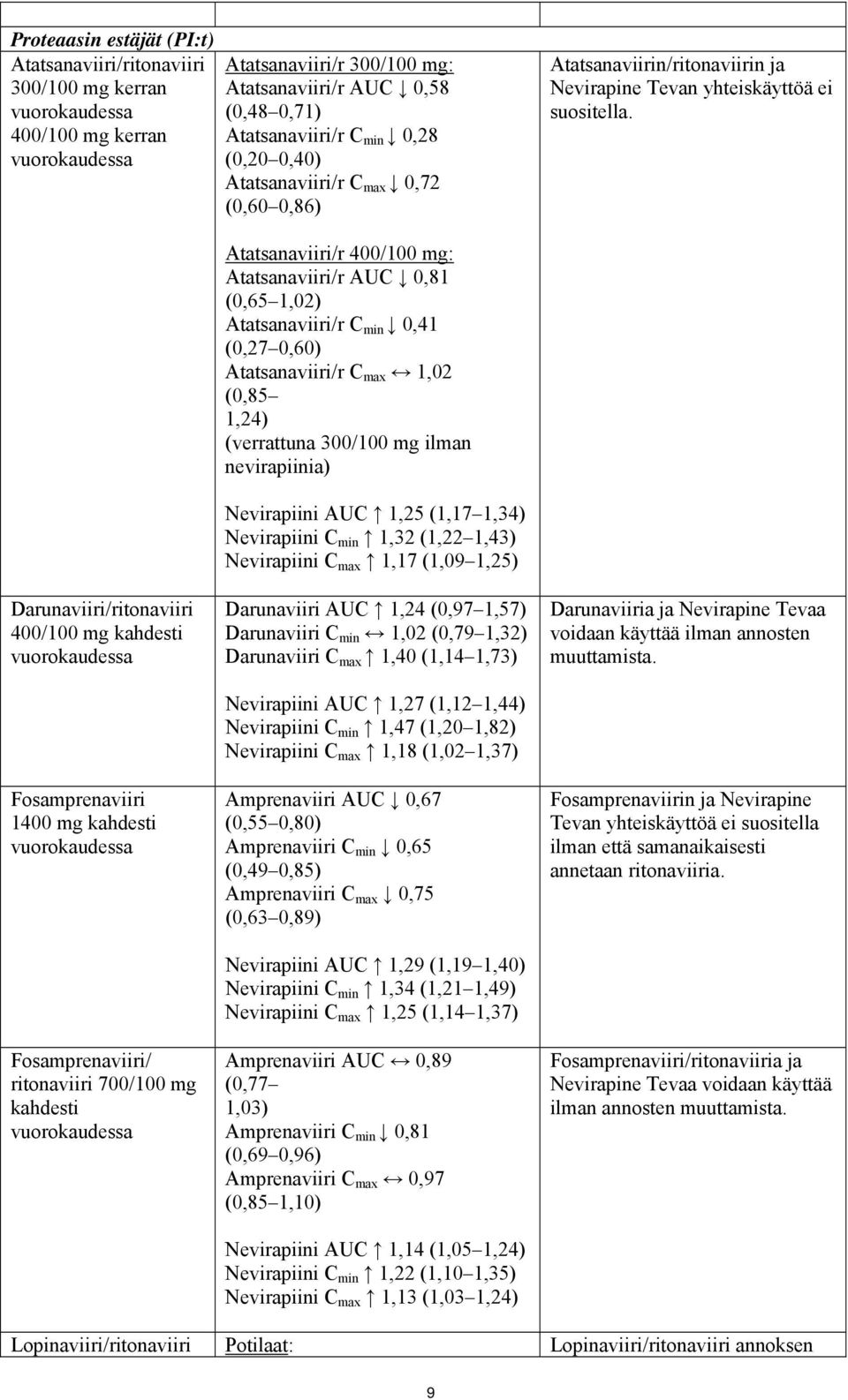 Darunaviiri/ritonaviiri 400/100 mg kahdesti Fosamprenaviiri 1400 mg kahdesti Fosamprenaviiri/ ritonaviiri 700/100 mg kahdesti Atatsanaviiri/r 400/100 mg: Atatsanaviiri/r AUC 0,81 (0,65 1,02)