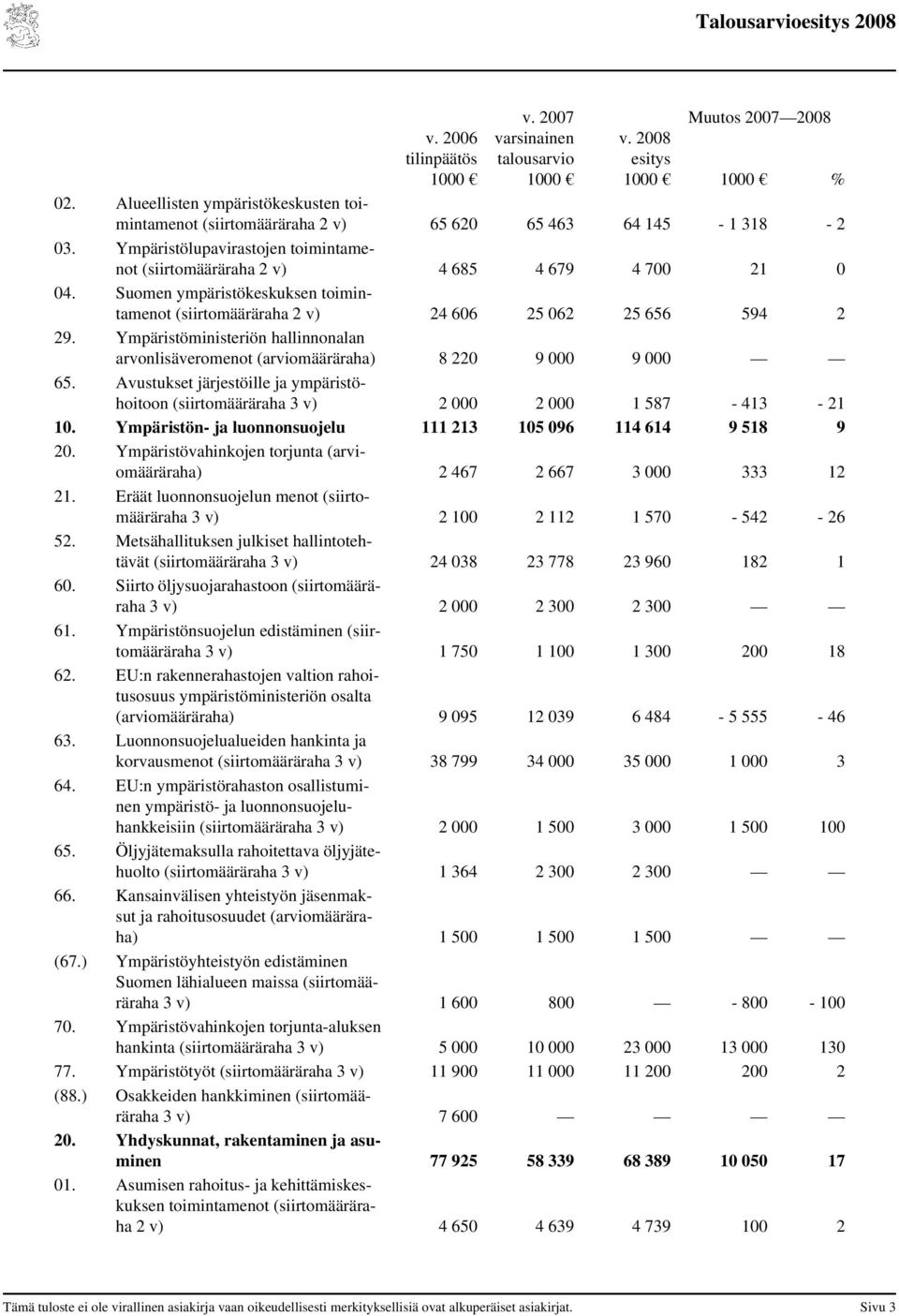 Ympäristöministeriön hallinnonalan arvonlisäveromenot (arviomääräraha) 8 220 9 000 9 000 65. Avustukset järjestöille ja ympäristöhoitoon (siirtomääräraha 3 v) 2 000 2 000 1 587-413 - 21 10.