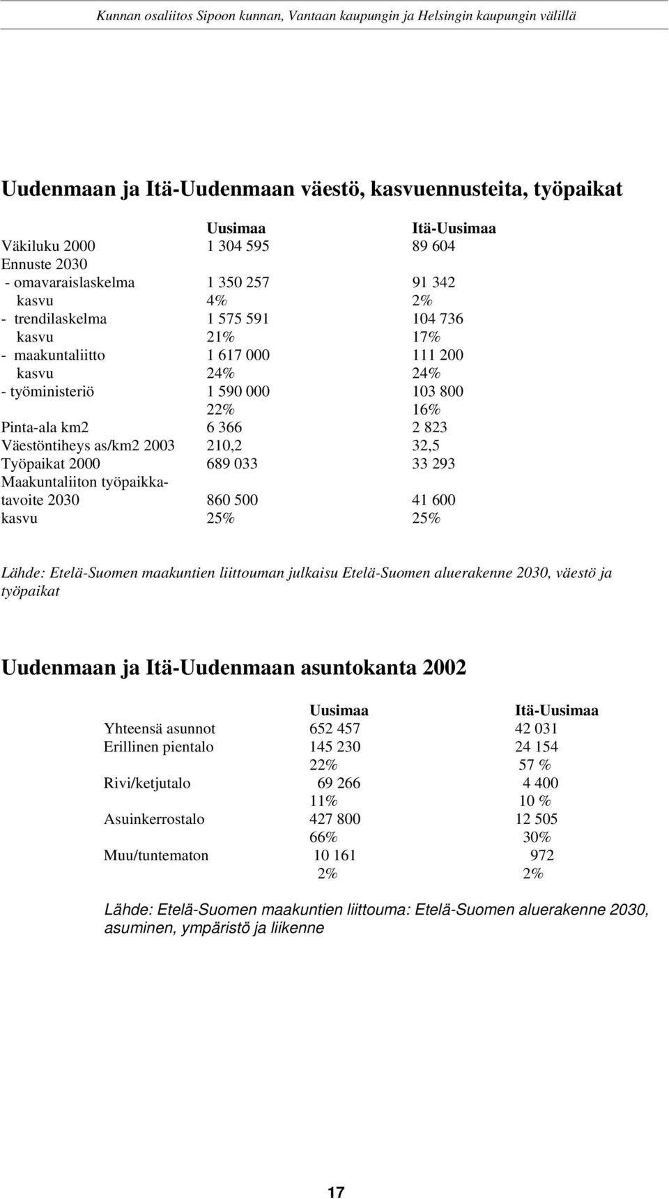 033 33 293 Maakuntaliiton työpaikkatavoite 2030 860 500 41 600 kasvu 25% 25% Lähde: Etelä-Suomen maakuntien liittouman julkaisu Etelä-Suomen aluerakenne 2030, väestö ja työpaikat Uudenmaan ja