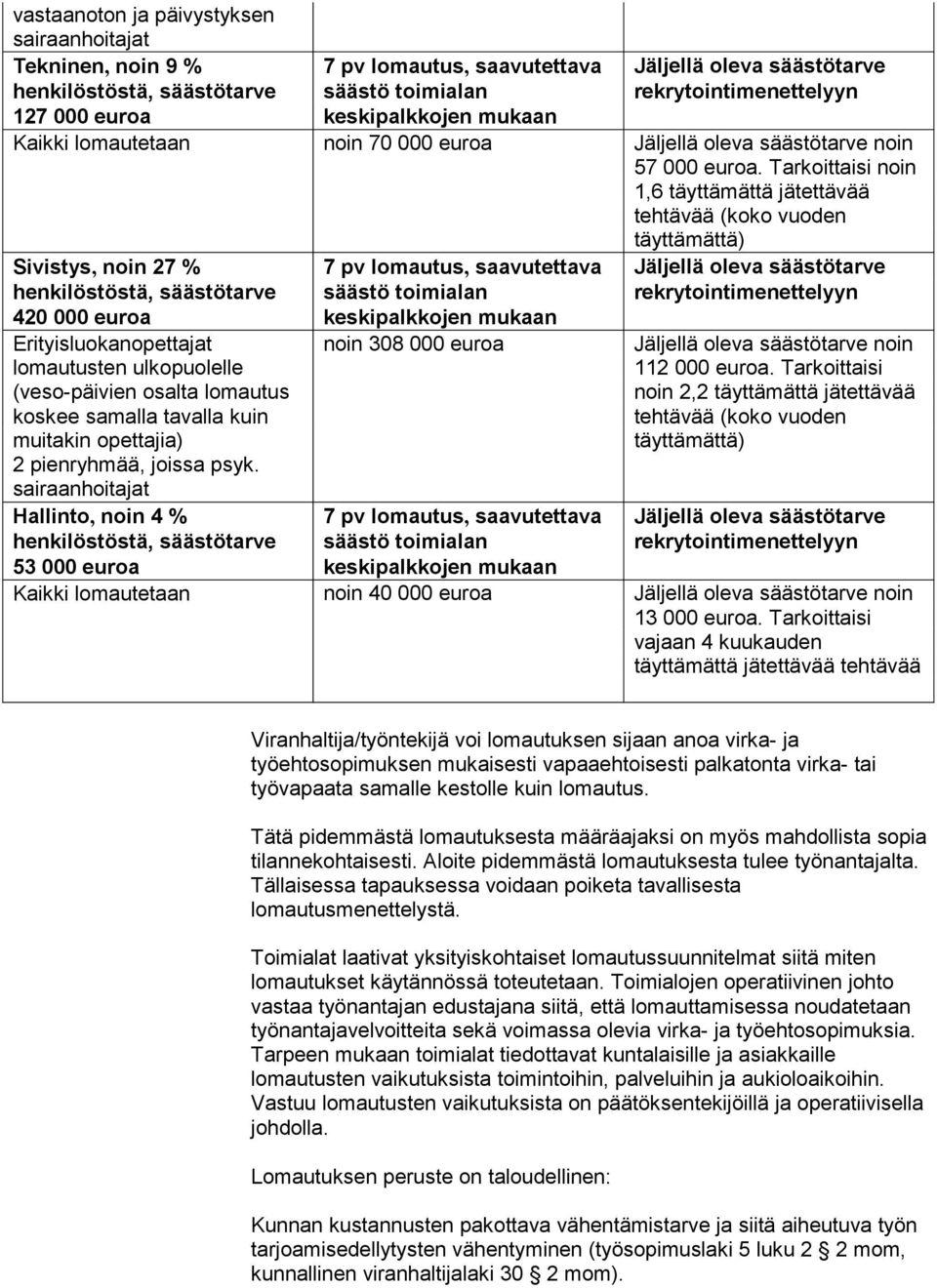 opettajia) 2 pienryhmää, joissa psyk. sairaanhoitajat Hallinto, noin 4 % 53 000 euroa noin 308 000 euroa noin 112 000 euroa.