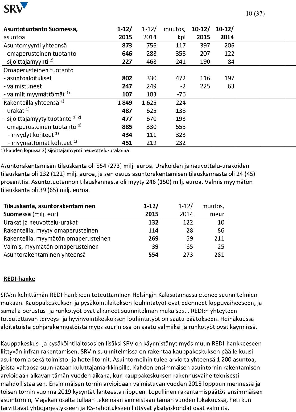 tuotanto 1) 2) 477 670-193 - omaperusteinen tuotanto 1) 885 330 555 - myydyt kohteet 1) 434 111 323 - myymättömät kohteet 1) 451 219 232 1) kauden lopussa 2) sijoittajamyynti neuvottelu-urakoina