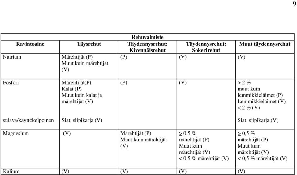 siipikarja (P) > 2 % muut kuin lemmikkieläimet (P) Lemmikkieläimet < 2 % Siat, siipikarja Magnesium Märehtijät (P) Muut kuin