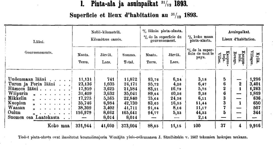 Uudenmaanlääni!, Turun ja Porin lääni... i, Hämeen lääni I, Wiipurin j,0 Mikkelin!, Kuopion........ i, Waasan,0 Oulun j, Suonien osa Laatokasta.